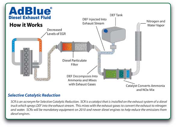 AdBlue® and SCR